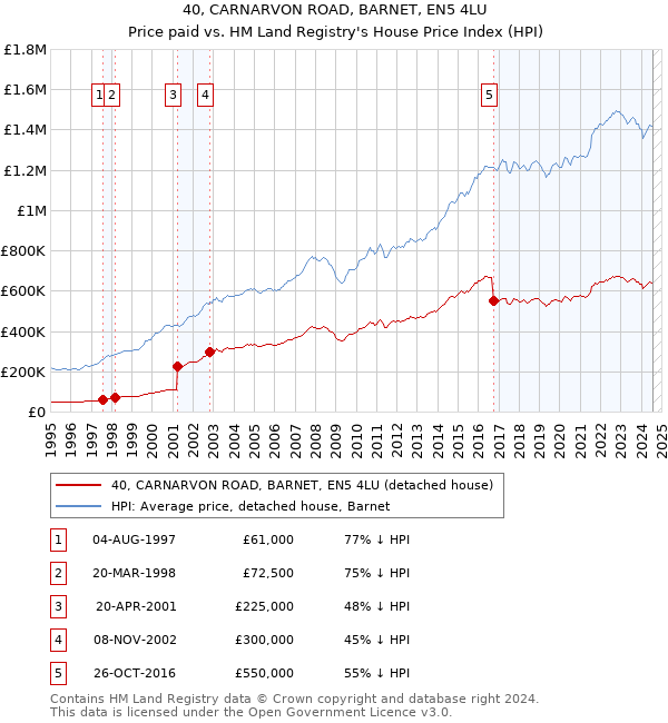 40, CARNARVON ROAD, BARNET, EN5 4LU: Price paid vs HM Land Registry's House Price Index