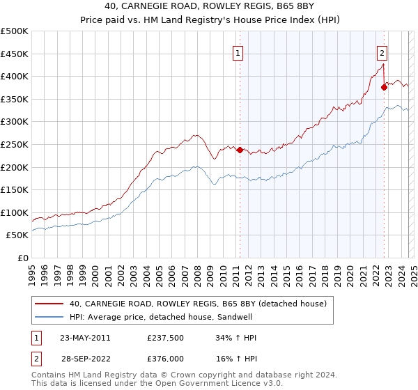 40, CARNEGIE ROAD, ROWLEY REGIS, B65 8BY: Price paid vs HM Land Registry's House Price Index