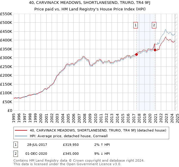 40, CARVINACK MEADOWS, SHORTLANESEND, TRURO, TR4 9FJ: Price paid vs HM Land Registry's House Price Index