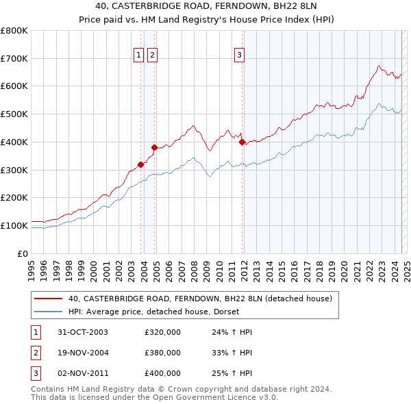 40, CASTERBRIDGE ROAD, FERNDOWN, BH22 8LN: Price paid vs HM Land Registry's House Price Index