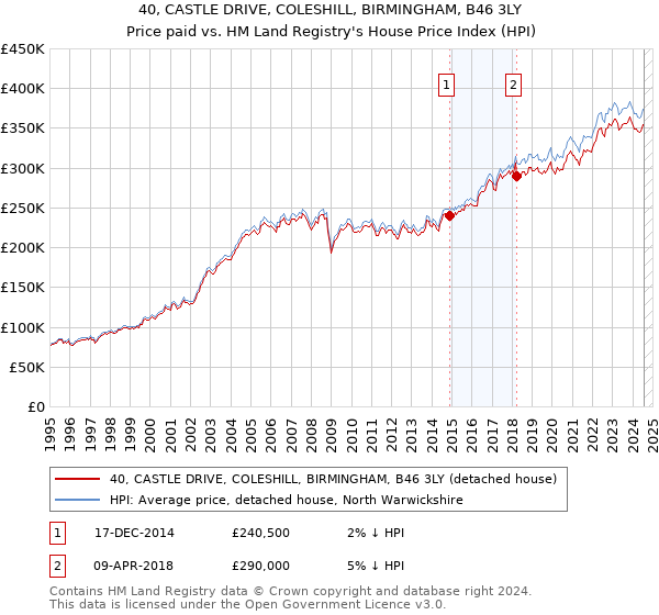 40, CASTLE DRIVE, COLESHILL, BIRMINGHAM, B46 3LY: Price paid vs HM Land Registry's House Price Index