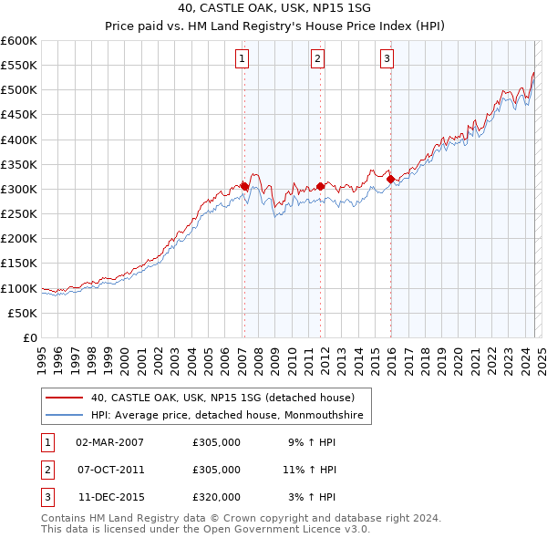 40, CASTLE OAK, USK, NP15 1SG: Price paid vs HM Land Registry's House Price Index