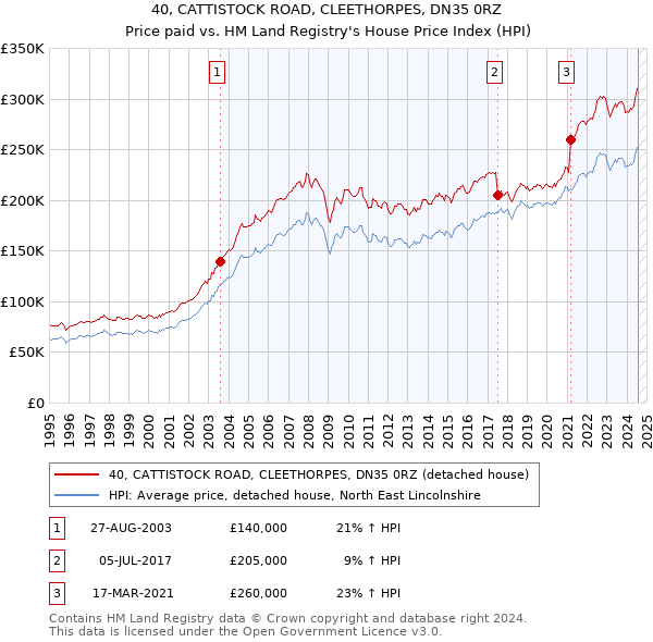 40, CATTISTOCK ROAD, CLEETHORPES, DN35 0RZ: Price paid vs HM Land Registry's House Price Index