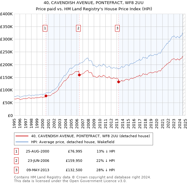 40, CAVENDISH AVENUE, PONTEFRACT, WF8 2UU: Price paid vs HM Land Registry's House Price Index