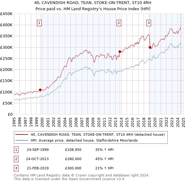 40, CAVENDISH ROAD, TEAN, STOKE-ON-TRENT, ST10 4RH: Price paid vs HM Land Registry's House Price Index