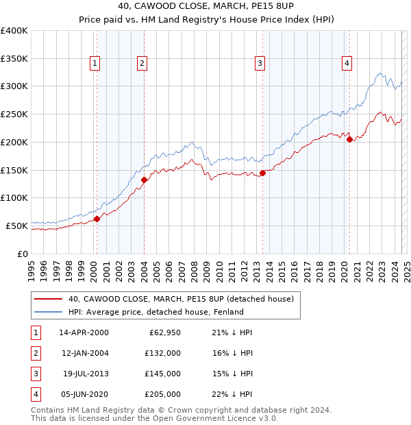 40, CAWOOD CLOSE, MARCH, PE15 8UP: Price paid vs HM Land Registry's House Price Index