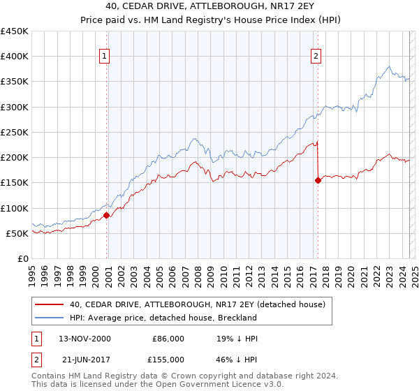 40, CEDAR DRIVE, ATTLEBOROUGH, NR17 2EY: Price paid vs HM Land Registry's House Price Index