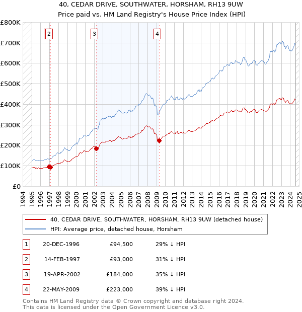 40, CEDAR DRIVE, SOUTHWATER, HORSHAM, RH13 9UW: Price paid vs HM Land Registry's House Price Index