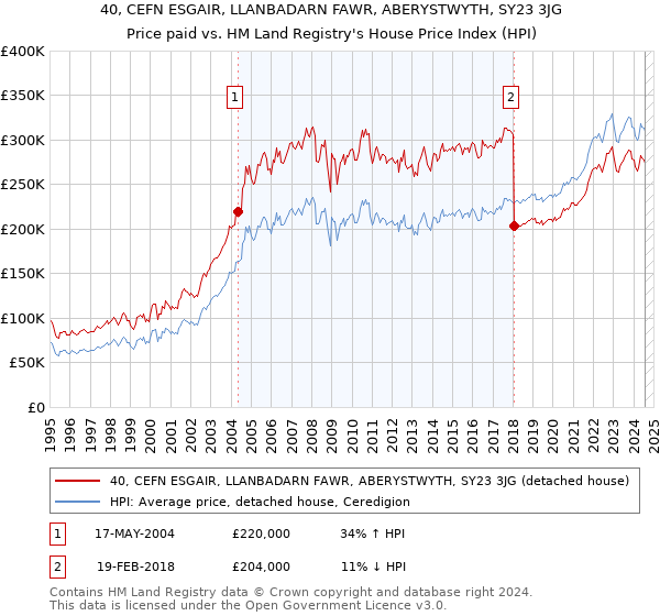 40, CEFN ESGAIR, LLANBADARN FAWR, ABERYSTWYTH, SY23 3JG: Price paid vs HM Land Registry's House Price Index