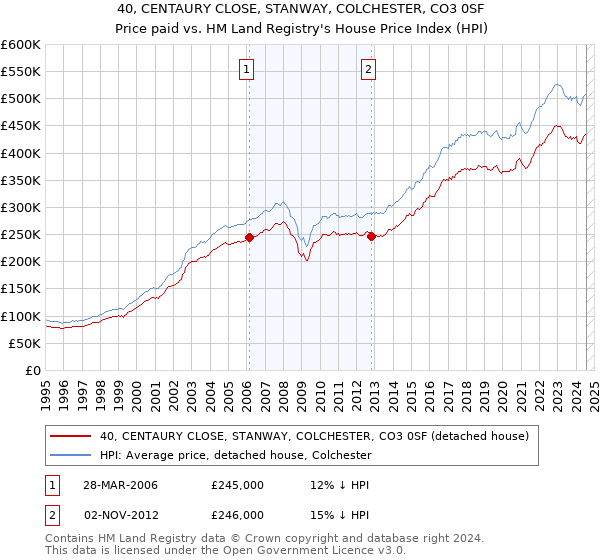 40, CENTAURY CLOSE, STANWAY, COLCHESTER, CO3 0SF: Price paid vs HM Land Registry's House Price Index