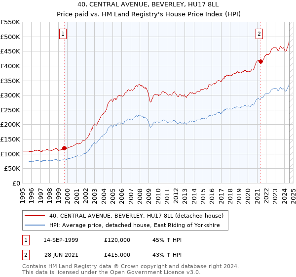 40, CENTRAL AVENUE, BEVERLEY, HU17 8LL: Price paid vs HM Land Registry's House Price Index