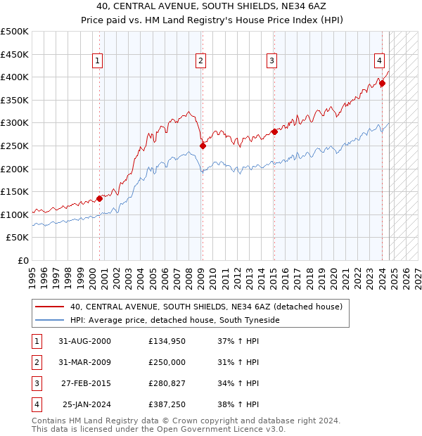 40, CENTRAL AVENUE, SOUTH SHIELDS, NE34 6AZ: Price paid vs HM Land Registry's House Price Index