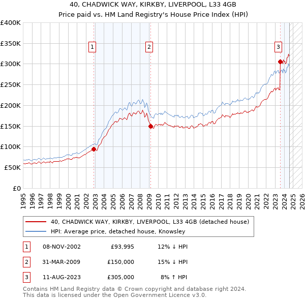 40, CHADWICK WAY, KIRKBY, LIVERPOOL, L33 4GB: Price paid vs HM Land Registry's House Price Index