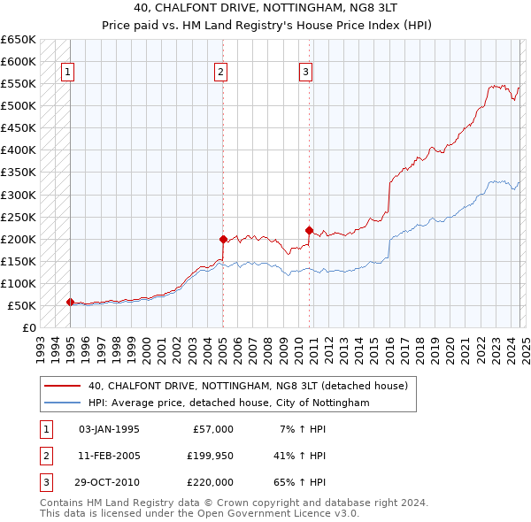 40, CHALFONT DRIVE, NOTTINGHAM, NG8 3LT: Price paid vs HM Land Registry's House Price Index