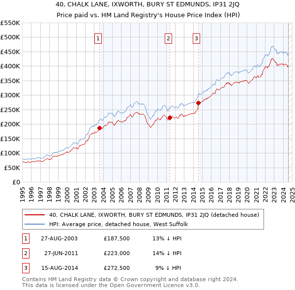 40, CHALK LANE, IXWORTH, BURY ST EDMUNDS, IP31 2JQ: Price paid vs HM Land Registry's House Price Index