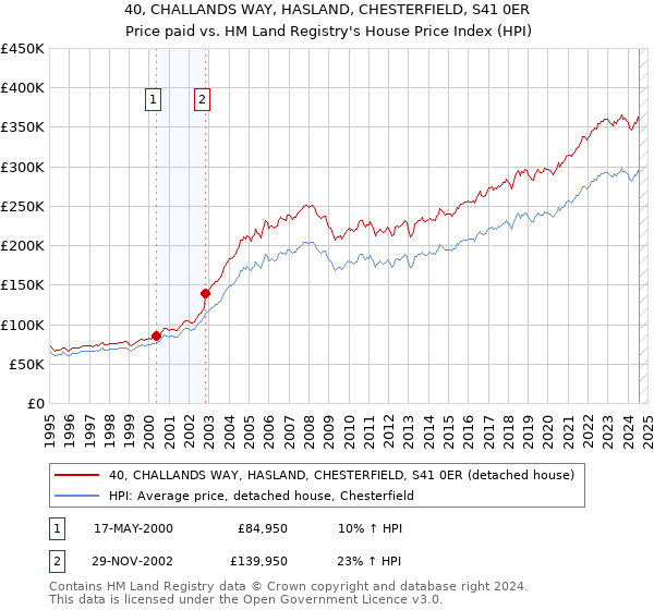 40, CHALLANDS WAY, HASLAND, CHESTERFIELD, S41 0ER: Price paid vs HM Land Registry's House Price Index