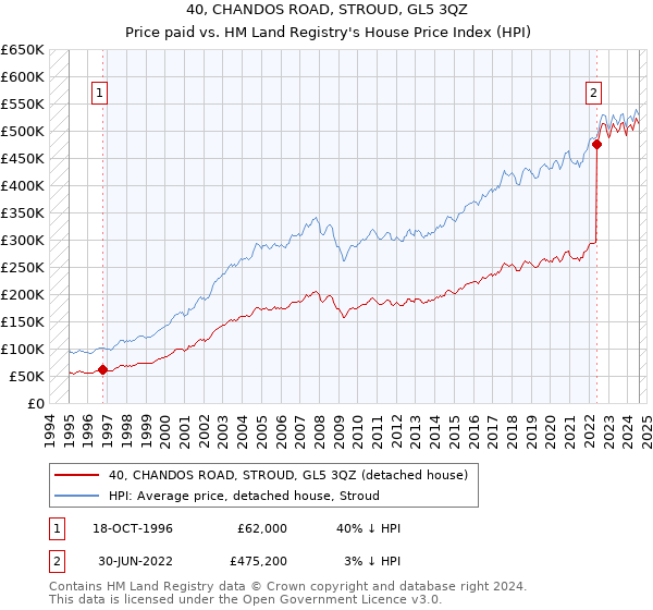 40, CHANDOS ROAD, STROUD, GL5 3QZ: Price paid vs HM Land Registry's House Price Index