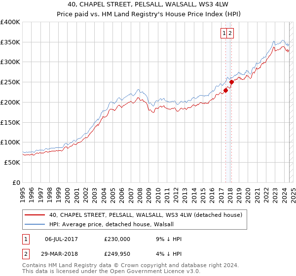 40, CHAPEL STREET, PELSALL, WALSALL, WS3 4LW: Price paid vs HM Land Registry's House Price Index