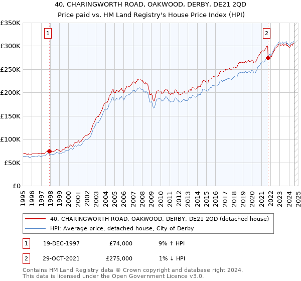 40, CHARINGWORTH ROAD, OAKWOOD, DERBY, DE21 2QD: Price paid vs HM Land Registry's House Price Index