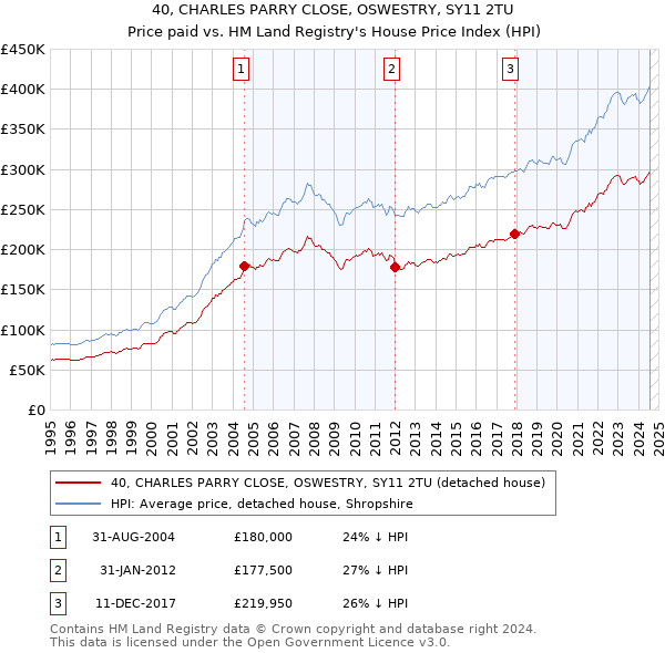 40, CHARLES PARRY CLOSE, OSWESTRY, SY11 2TU: Price paid vs HM Land Registry's House Price Index