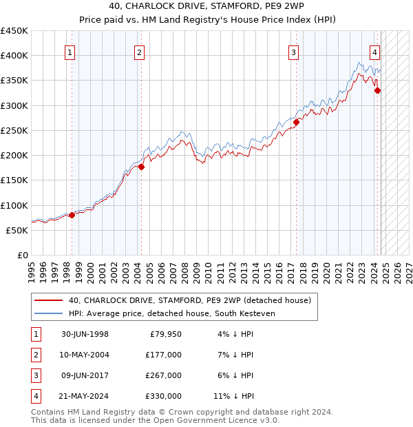 40, CHARLOCK DRIVE, STAMFORD, PE9 2WP: Price paid vs HM Land Registry's House Price Index