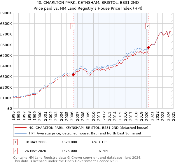 40, CHARLTON PARK, KEYNSHAM, BRISTOL, BS31 2ND: Price paid vs HM Land Registry's House Price Index