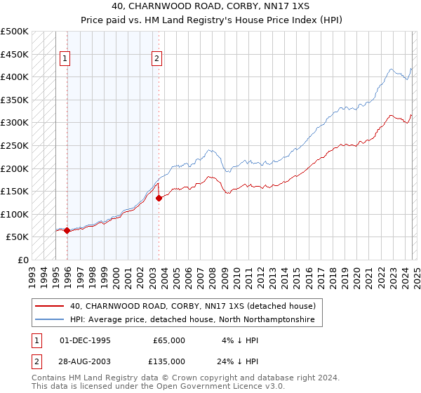 40, CHARNWOOD ROAD, CORBY, NN17 1XS: Price paid vs HM Land Registry's House Price Index