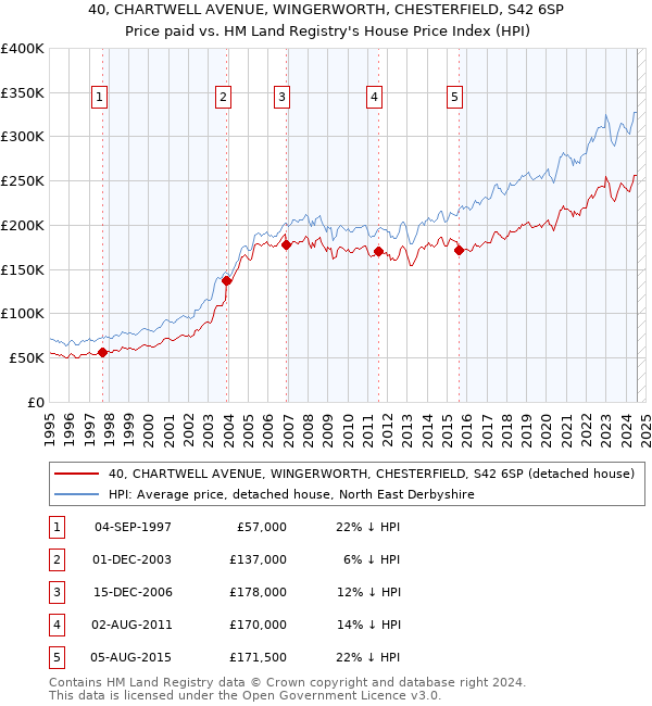 40, CHARTWELL AVENUE, WINGERWORTH, CHESTERFIELD, S42 6SP: Price paid vs HM Land Registry's House Price Index