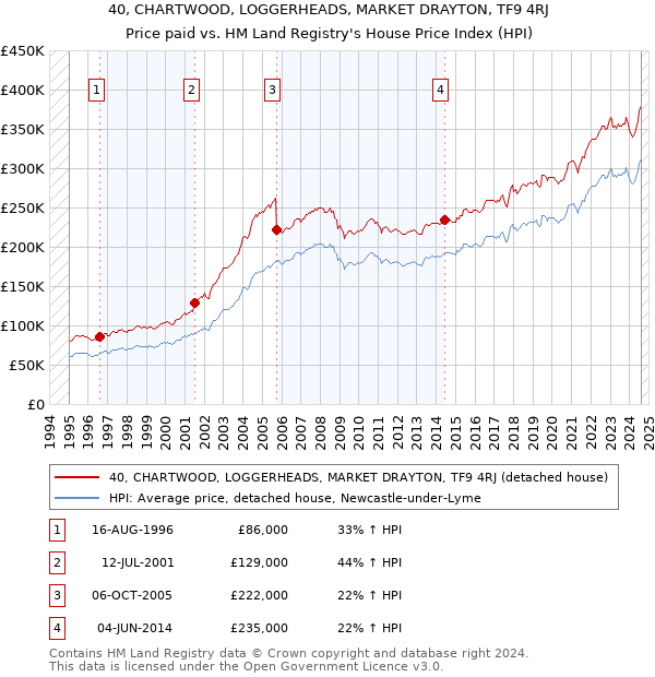 40, CHARTWOOD, LOGGERHEADS, MARKET DRAYTON, TF9 4RJ: Price paid vs HM Land Registry's House Price Index