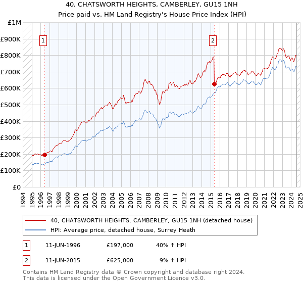 40, CHATSWORTH HEIGHTS, CAMBERLEY, GU15 1NH: Price paid vs HM Land Registry's House Price Index