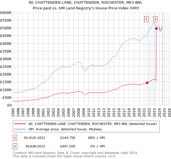 40, CHATTENDEN LANE, CHATTENDEN, ROCHESTER, ME3 8NL: Price paid vs HM Land Registry's House Price Index