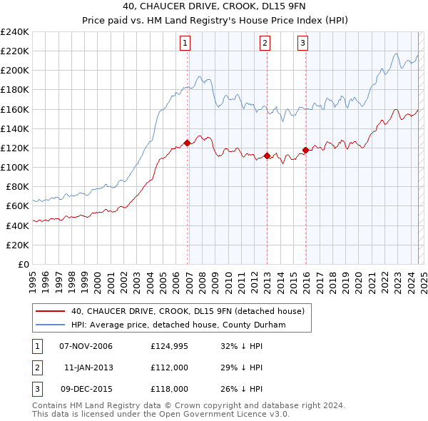 40, CHAUCER DRIVE, CROOK, DL15 9FN: Price paid vs HM Land Registry's House Price Index