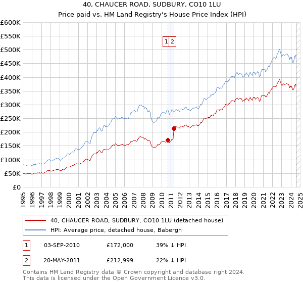 40, CHAUCER ROAD, SUDBURY, CO10 1LU: Price paid vs HM Land Registry's House Price Index