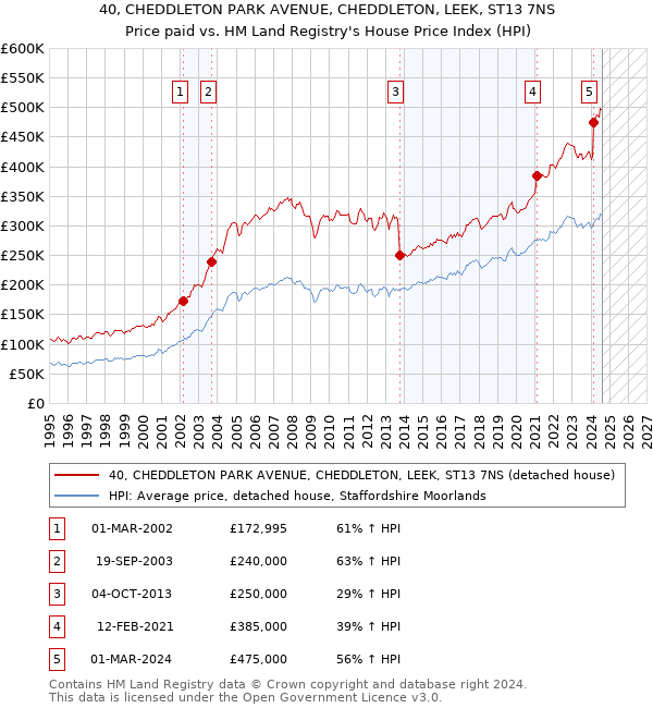 40, CHEDDLETON PARK AVENUE, CHEDDLETON, LEEK, ST13 7NS: Price paid vs HM Land Registry's House Price Index