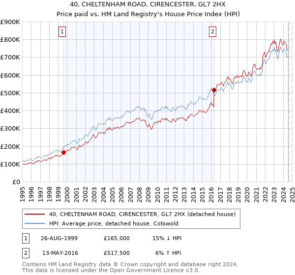 40, CHELTENHAM ROAD, CIRENCESTER, GL7 2HX: Price paid vs HM Land Registry's House Price Index