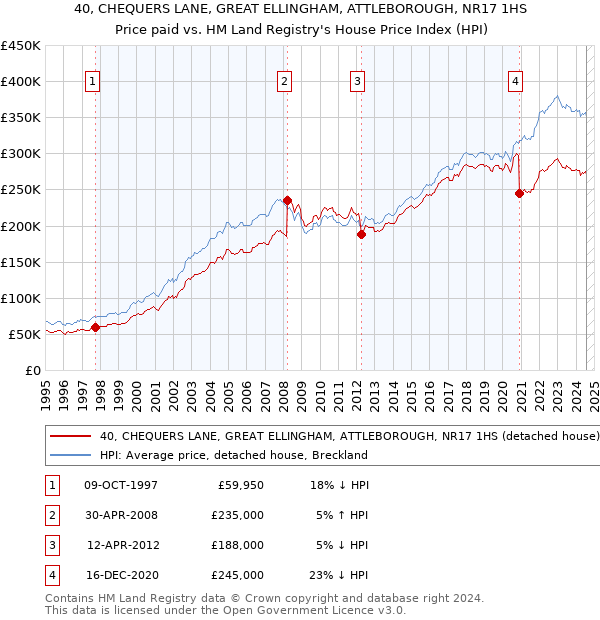 40, CHEQUERS LANE, GREAT ELLINGHAM, ATTLEBOROUGH, NR17 1HS: Price paid vs HM Land Registry's House Price Index