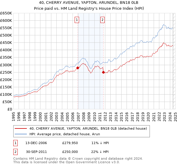 40, CHERRY AVENUE, YAPTON, ARUNDEL, BN18 0LB: Price paid vs HM Land Registry's House Price Index