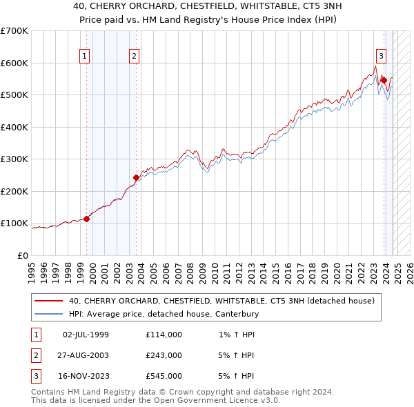 40, CHERRY ORCHARD, CHESTFIELD, WHITSTABLE, CT5 3NH: Price paid vs HM Land Registry's House Price Index