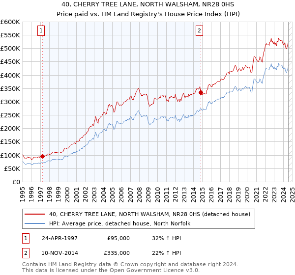 40, CHERRY TREE LANE, NORTH WALSHAM, NR28 0HS: Price paid vs HM Land Registry's House Price Index