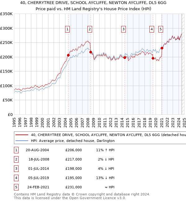 40, CHERRYTREE DRIVE, SCHOOL AYCLIFFE, NEWTON AYCLIFFE, DL5 6GG: Price paid vs HM Land Registry's House Price Index