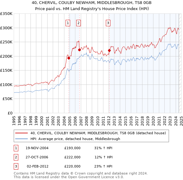 40, CHERVIL, COULBY NEWHAM, MIDDLESBROUGH, TS8 0GB: Price paid vs HM Land Registry's House Price Index