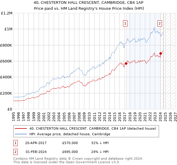 40, CHESTERTON HALL CRESCENT, CAMBRIDGE, CB4 1AP: Price paid vs HM Land Registry's House Price Index