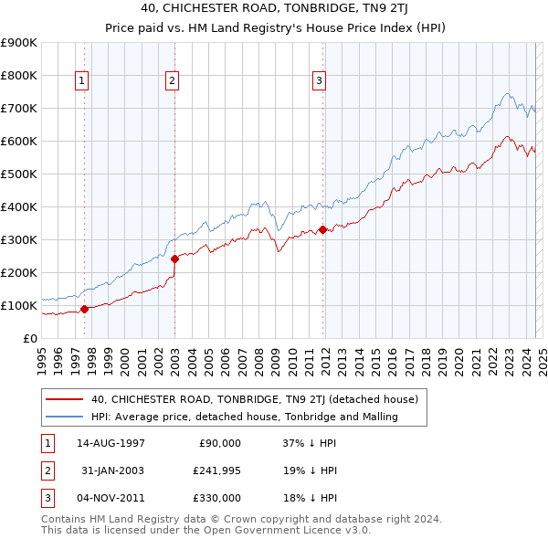 40, CHICHESTER ROAD, TONBRIDGE, TN9 2TJ: Price paid vs HM Land Registry's House Price Index