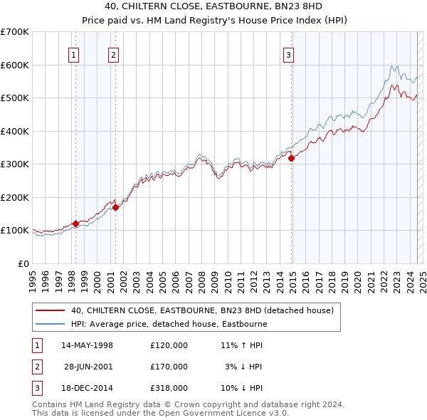 40, CHILTERN CLOSE, EASTBOURNE, BN23 8HD: Price paid vs HM Land Registry's House Price Index