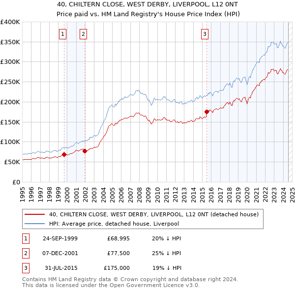 40, CHILTERN CLOSE, WEST DERBY, LIVERPOOL, L12 0NT: Price paid vs HM Land Registry's House Price Index