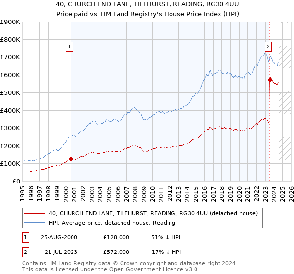 40, CHURCH END LANE, TILEHURST, READING, RG30 4UU: Price paid vs HM Land Registry's House Price Index