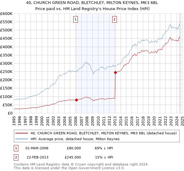 40, CHURCH GREEN ROAD, BLETCHLEY, MILTON KEYNES, MK3 6BL: Price paid vs HM Land Registry's House Price Index