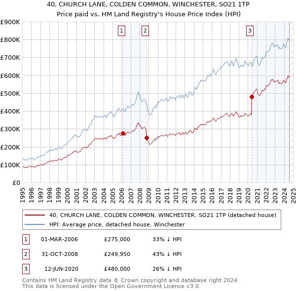 40, CHURCH LANE, COLDEN COMMON, WINCHESTER, SO21 1TP: Price paid vs HM Land Registry's House Price Index