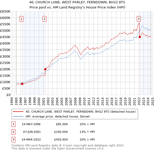 40, CHURCH LANE, WEST PARLEY, FERNDOWN, BH22 8TS: Price paid vs HM Land Registry's House Price Index