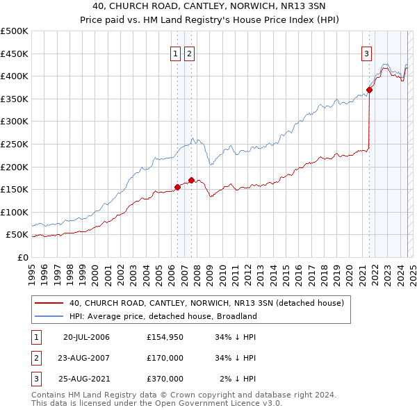 40, CHURCH ROAD, CANTLEY, NORWICH, NR13 3SN: Price paid vs HM Land Registry's House Price Index